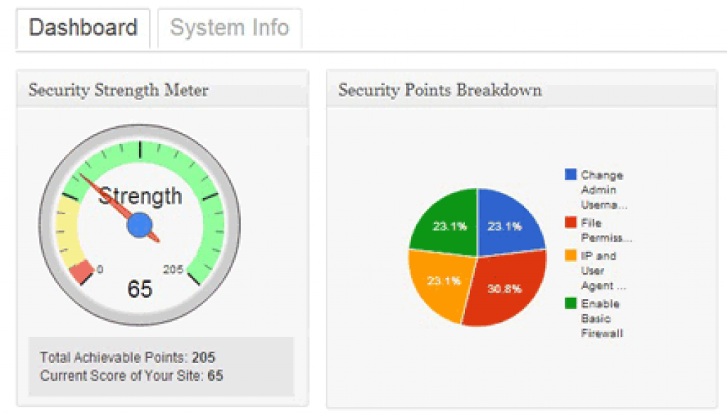 security points score system