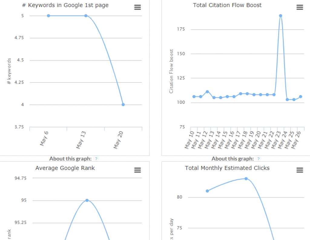 summarized data