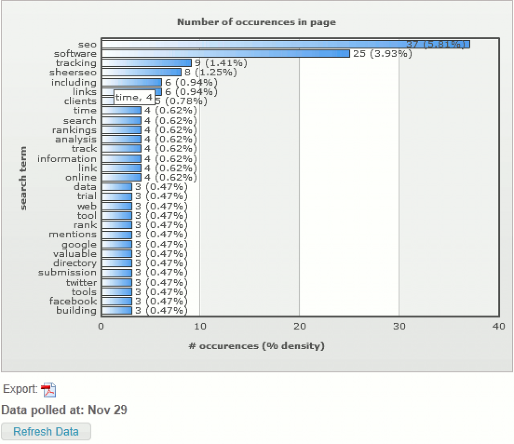 keyword density