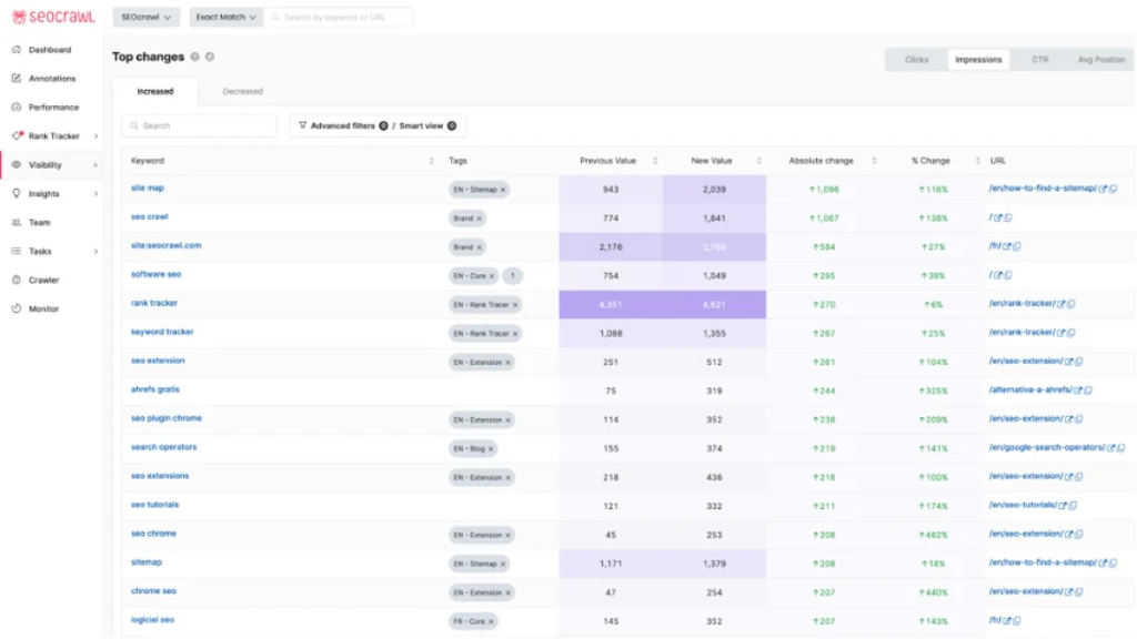 get real-time performance data on top keywords to identify new seo opportunities.