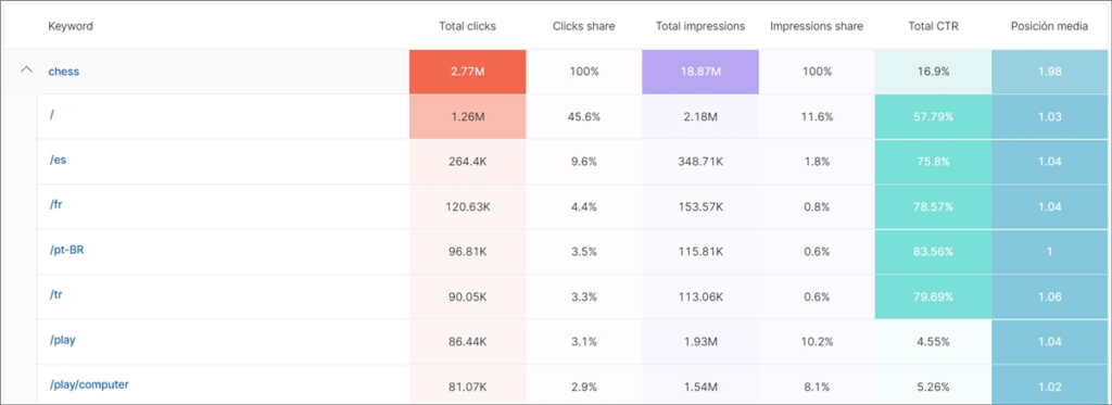 example of seo cannibalizations for the keyword “chess”