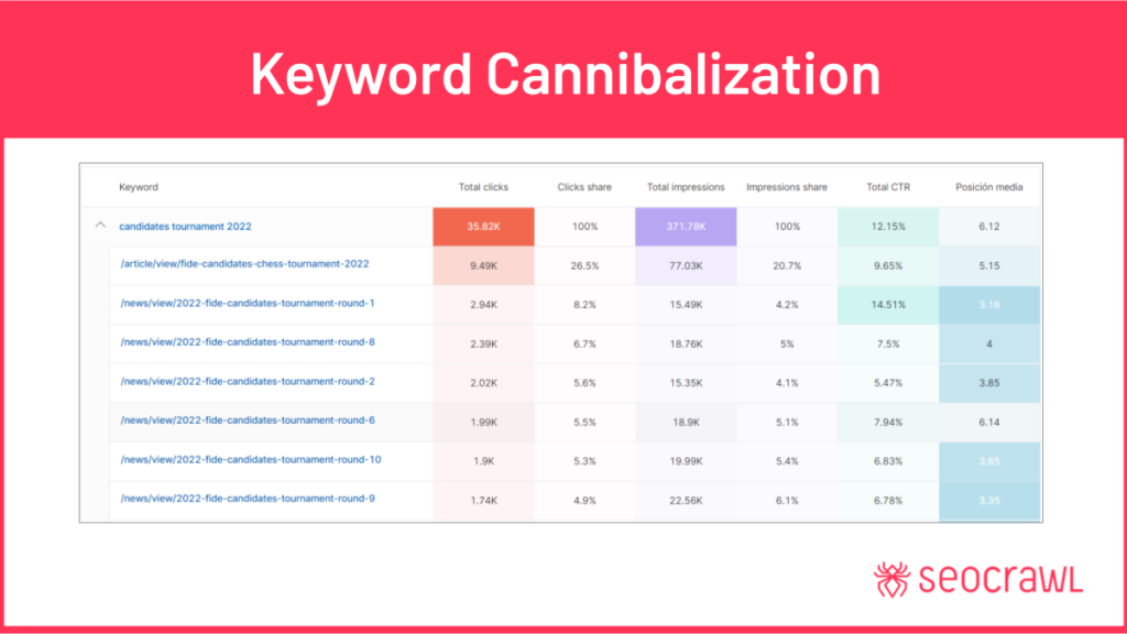 keyword cannibalization 