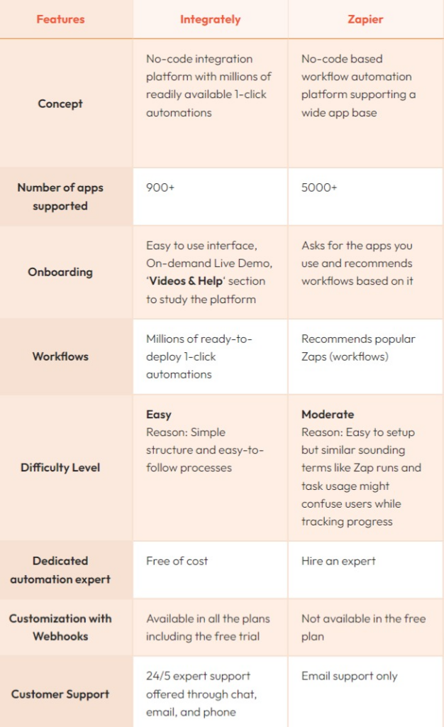 features comparision