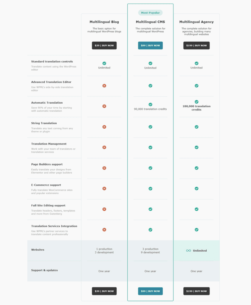 wpml pricing